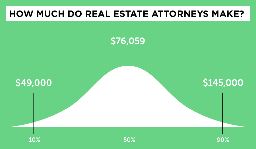 Real Estate Attorney Salary
