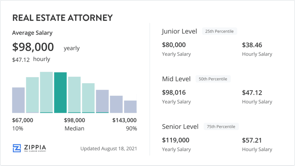 Real Estate Attorney Salary 